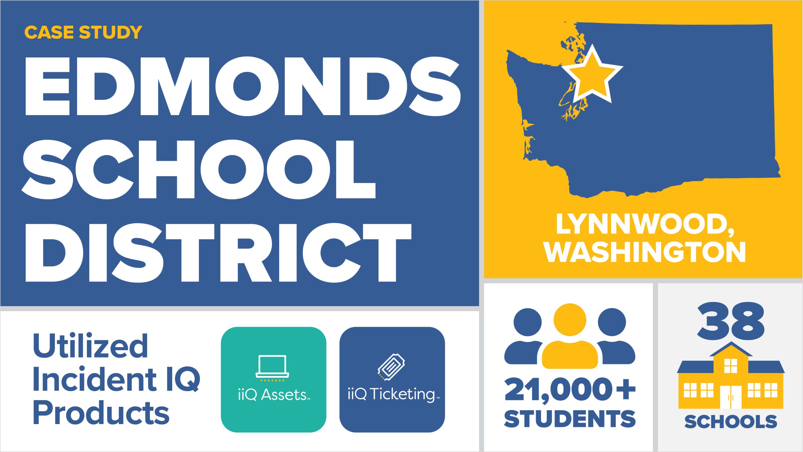 Case study header states "EDMONDS SCHOOL DISTRICT" with a map of Washington indicating Lynwood. Text highlights Incident IQ products, 21,000+ students, and 38 schools. Products include iiQ Assets and iiQ Ticketing.