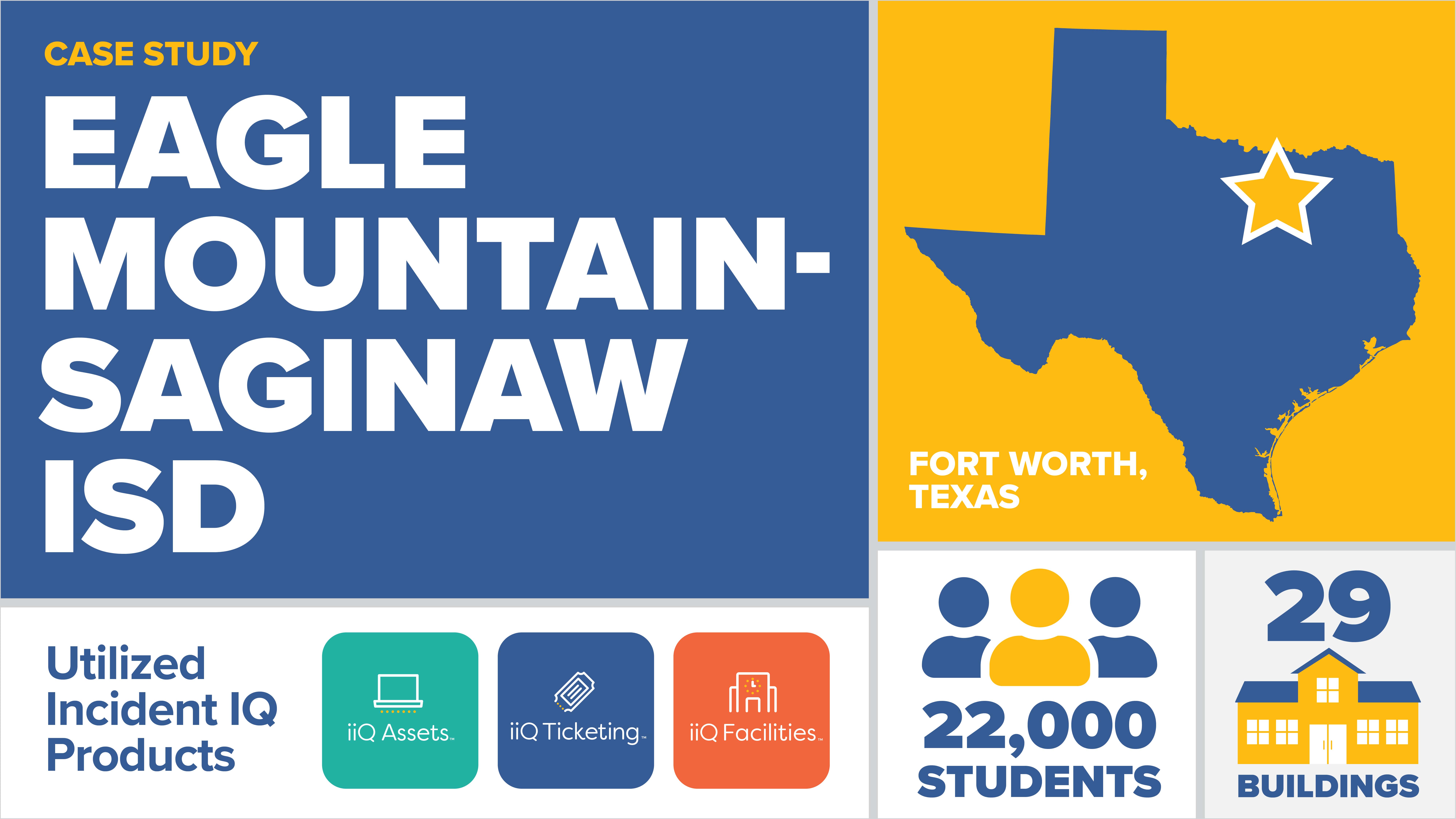 Case study image for Eagle Mountain-Saginaw ISD. Features a Texas map highlighting Fort Worth, stating 22,000 students and 29 buildings. Utilized Incident IQ products: iIQ Assets, iIQ Ticketing, iIQ Facilities.