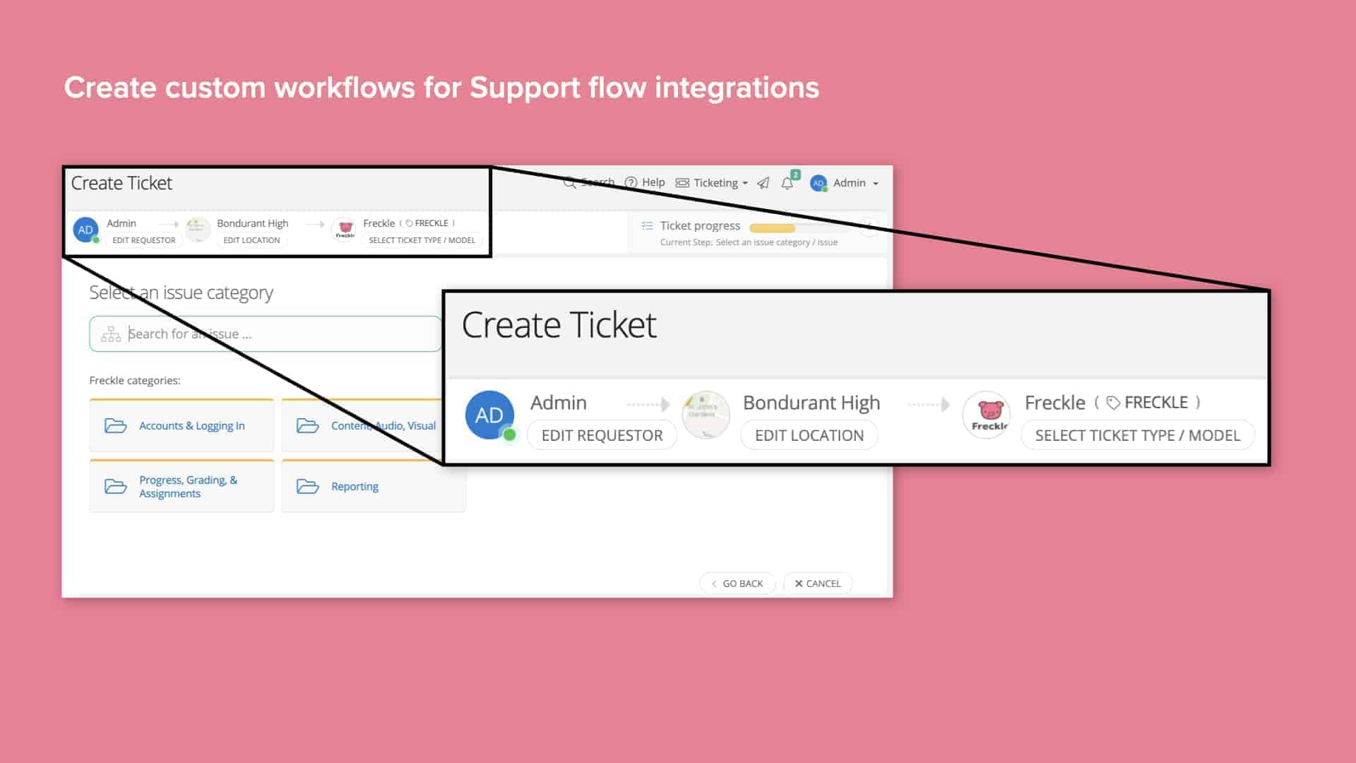 A software interface displays a ticket creation feature for support flow integration. The highlighted section shows details like "Create Ticket," "Admin," and "Restaurant High." The background is pink. Text: "Create custom workflows for Support flow integrations."