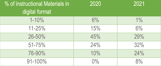 Percentage of instructional materials in digital format in K-12 schools