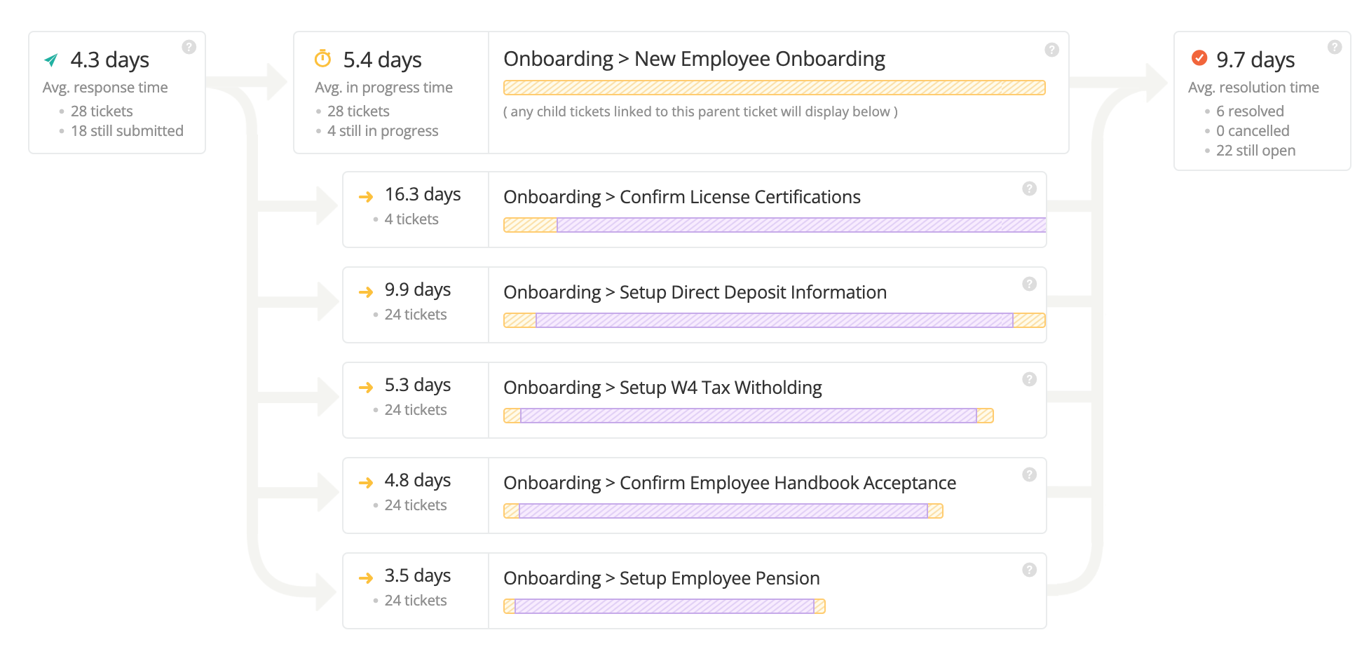 Screenshot of Incident IQ's Workflow Analytics dashboard for onboarding