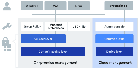 Google admin console device management
