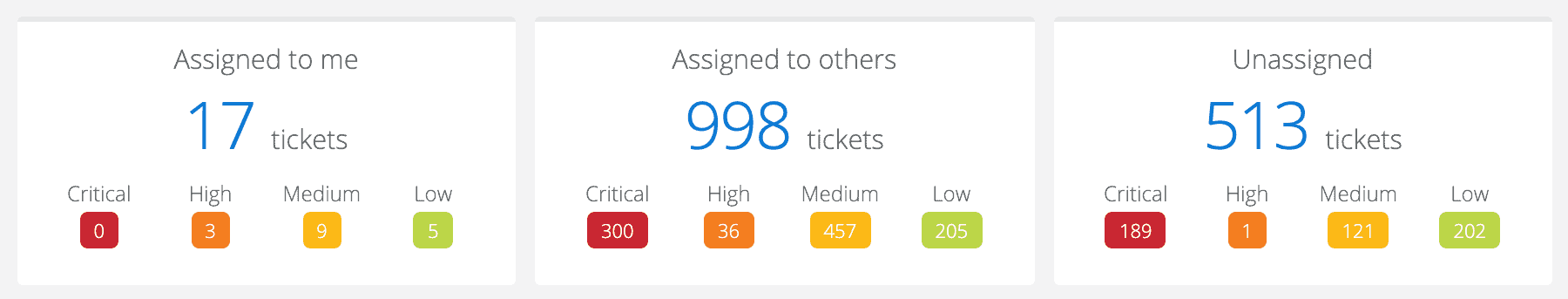 Screenshot of Incident IQ's ticket prioritization feature