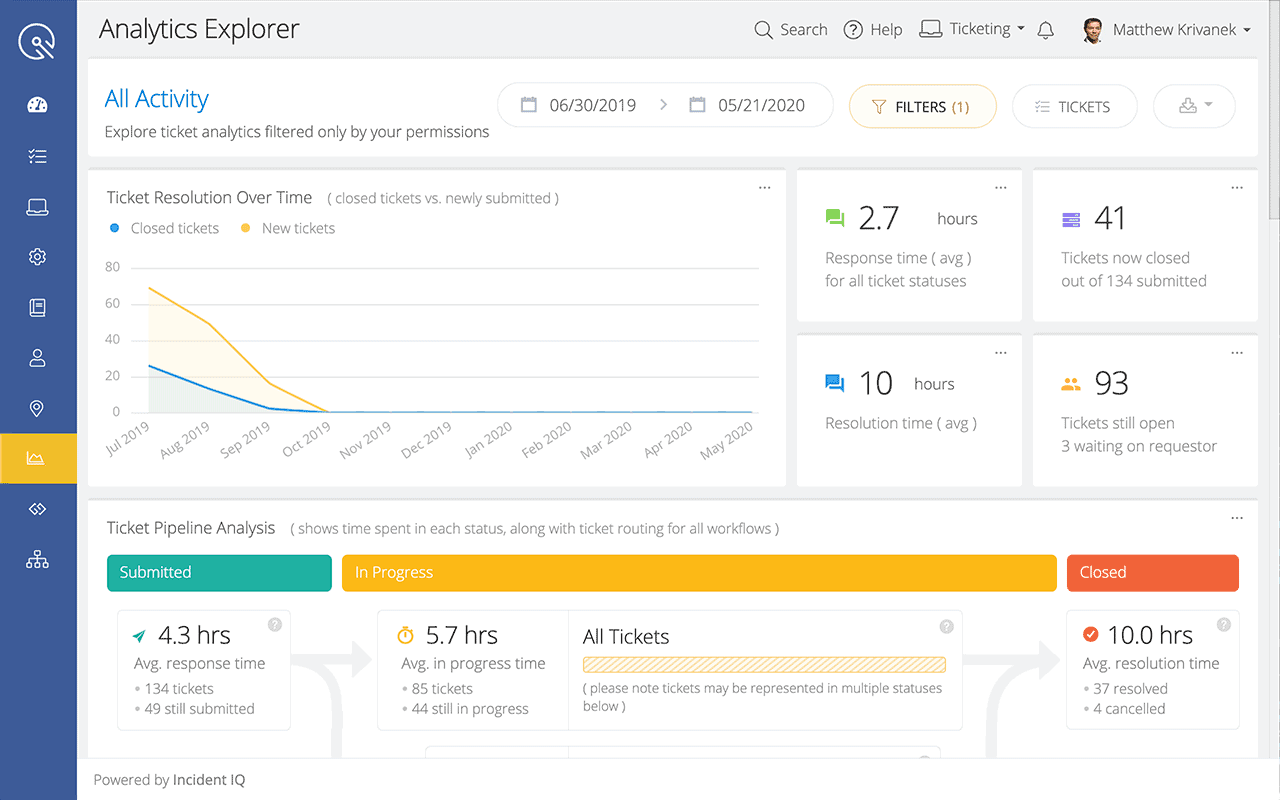 Dashboard showing ticket analytics, displaying a chart of ticket resolution over time and statistics: 2.7 avg response hours, 10 avg resolution hours, 41 closed tickets, 93 open tickets, and a ticket pipeline analysis.