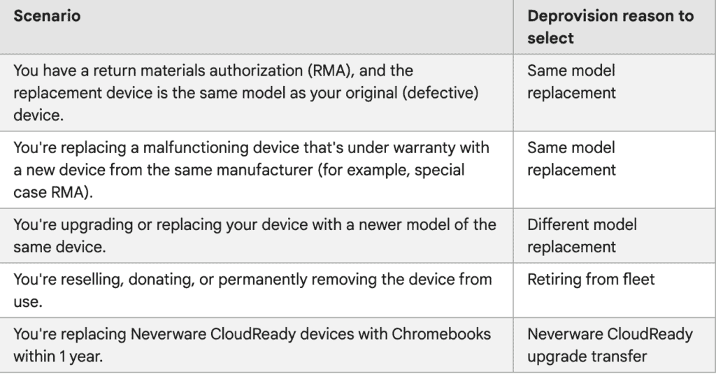 Google admin console Chromebook deprovision reasons