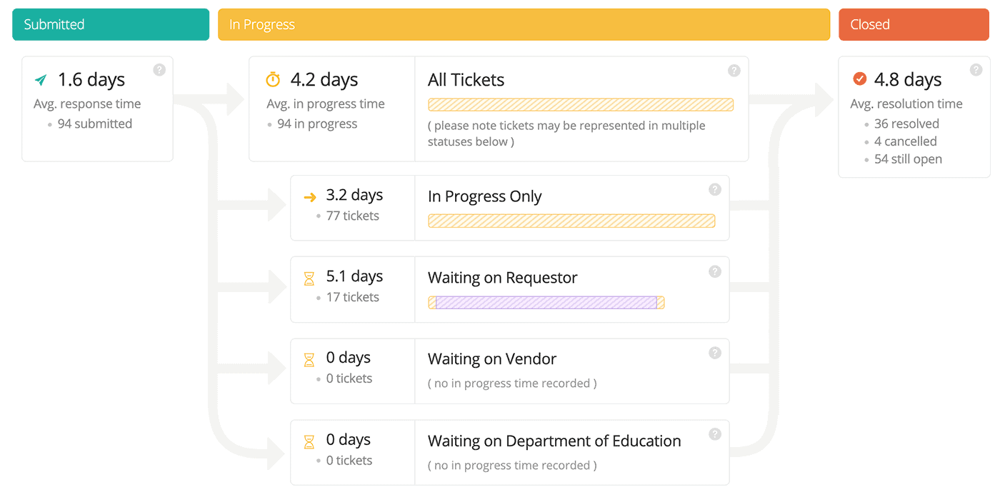 Ticket pipeline screen image