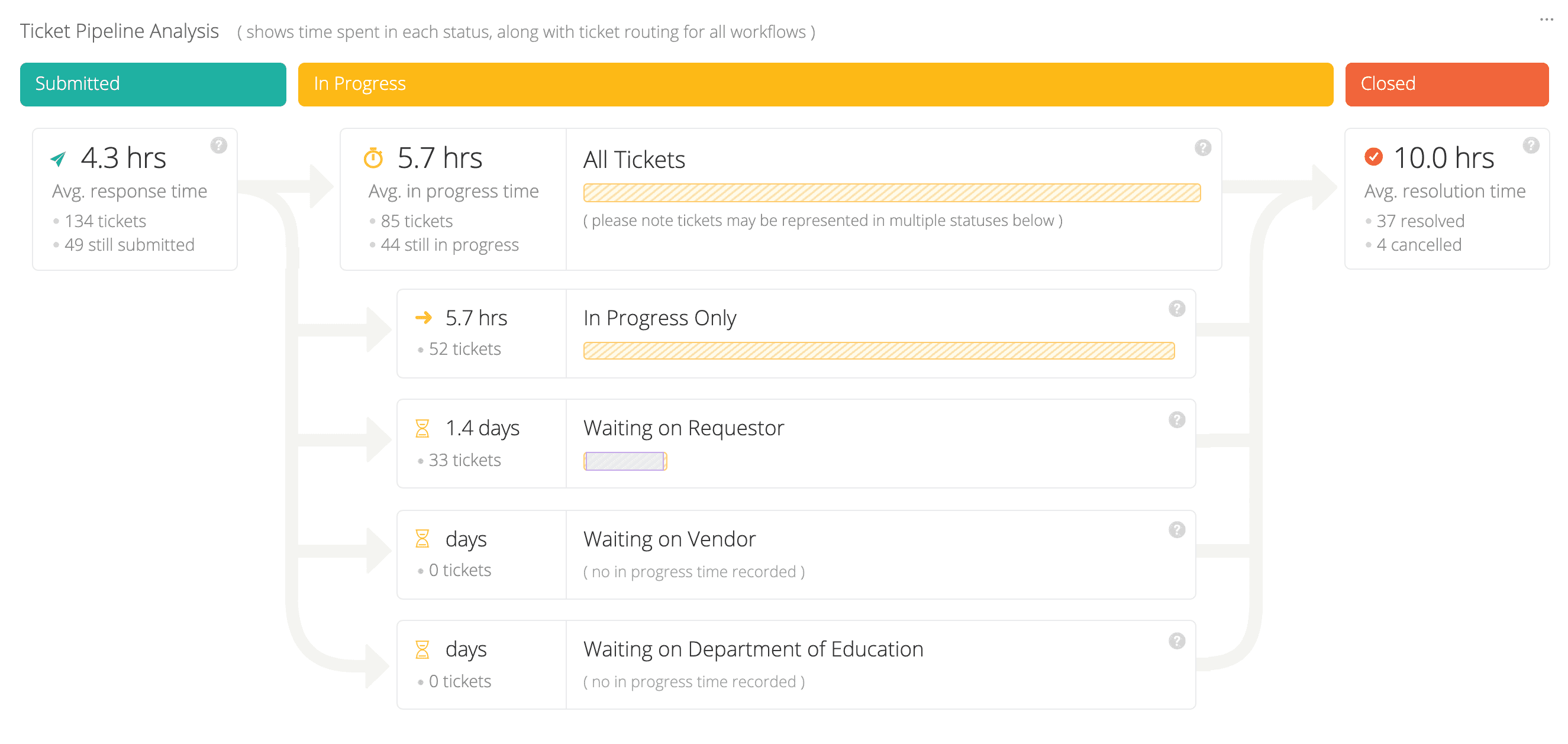 Screenshot of Incident IQ's ticket pipeline analytics dashboard