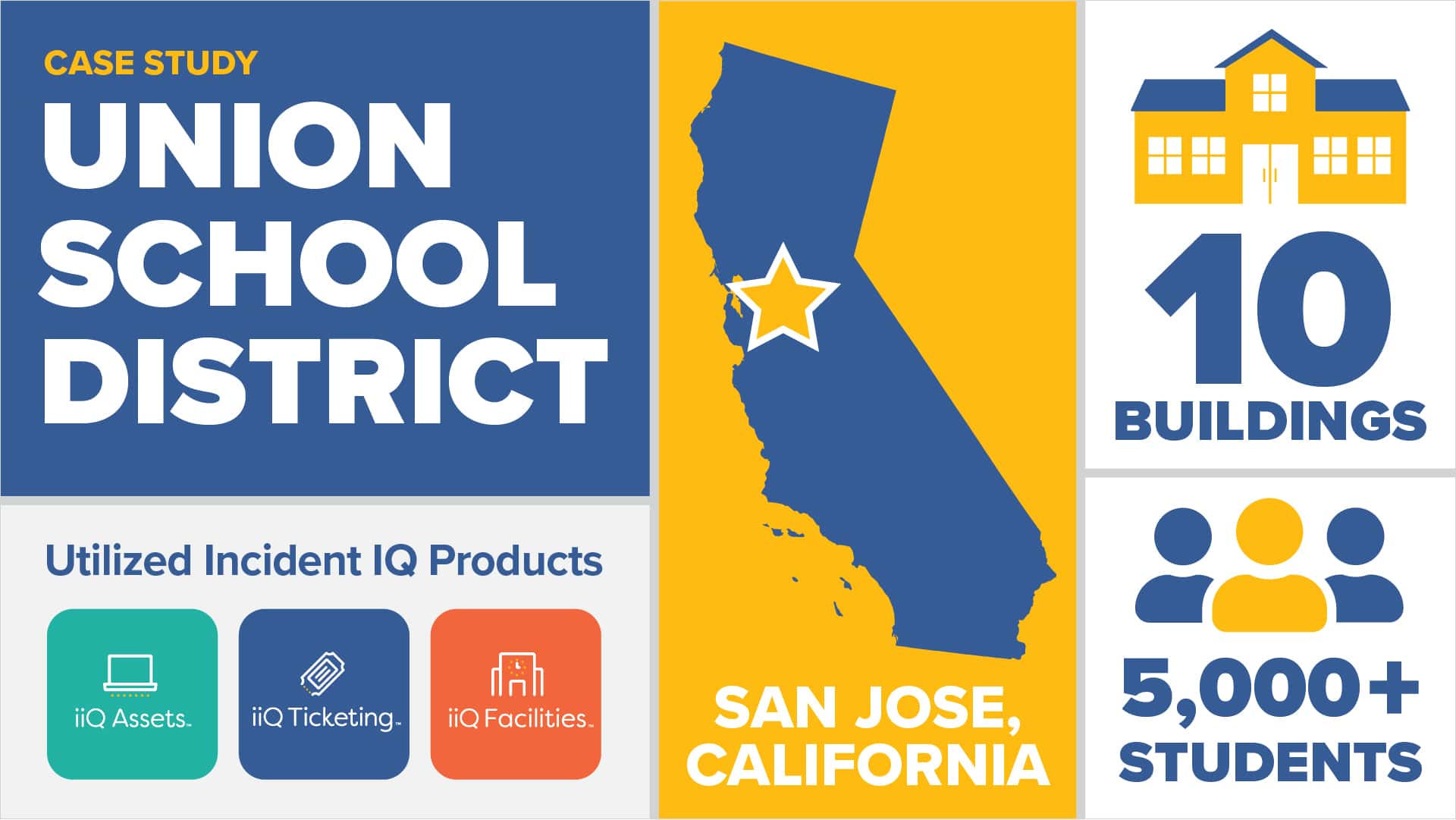 "Union School District case study highlights 10 buildings, 5,000+ students in San Jose, California. Utilized Incident IQ Products: iQ Assets, iQ Ticketing, iQ Facilities. California map with star marker."