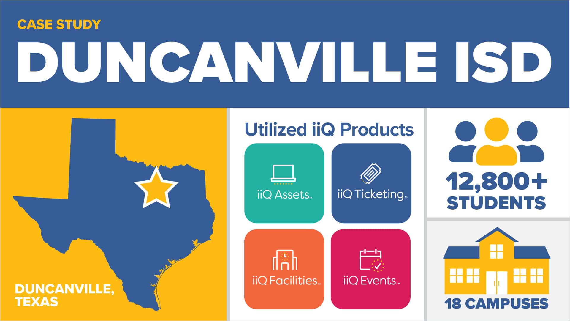 A graphic features "CASE STUDY DUNCANVILLE ISD" prominently. A Texas map with a star marks Duncanville. It highlights iQ Products: Assets, Ticketing, Facilities, Events. It mentions "12,800+ STUDENTS" and "18 CAMPUSES."