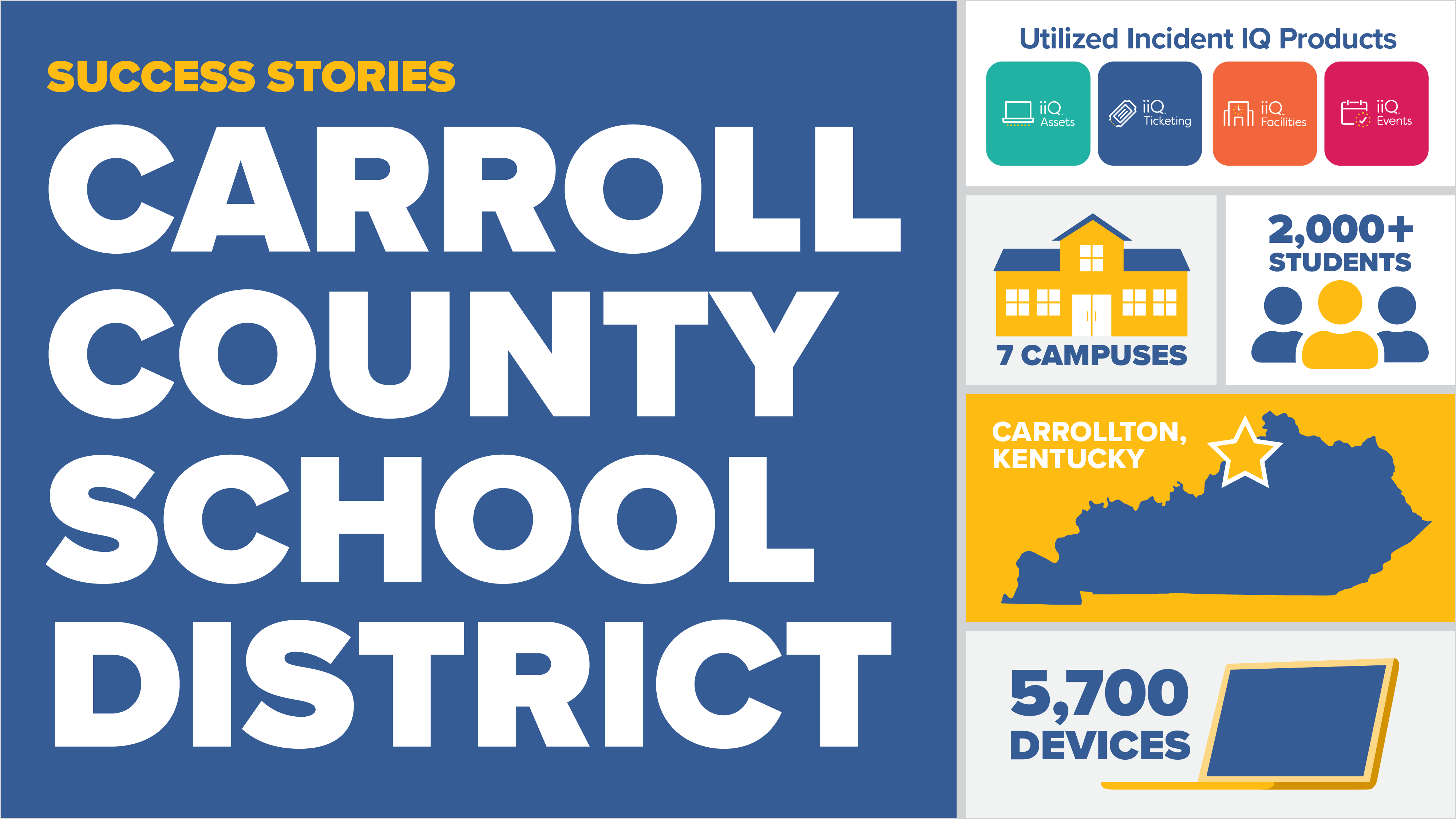 "Success Stories: Carroll County School District" is prominently displayed. Icons indicate 7 campuses, 2,000+ students, and 5,700 devices in Carrollton, Kentucky. Utilized Incident IQ Products are shown.
