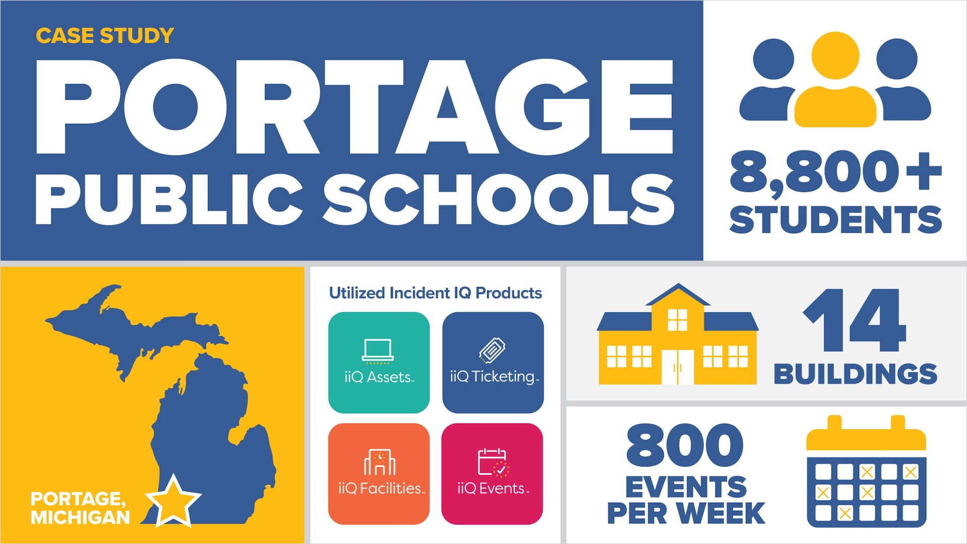 Case study on Portage Public Schools in Michigan shows: 8,800+ students, 14 buildings, 800 events weekly, using iIQ products like Assets, Ticketing, Facilities, and Events.