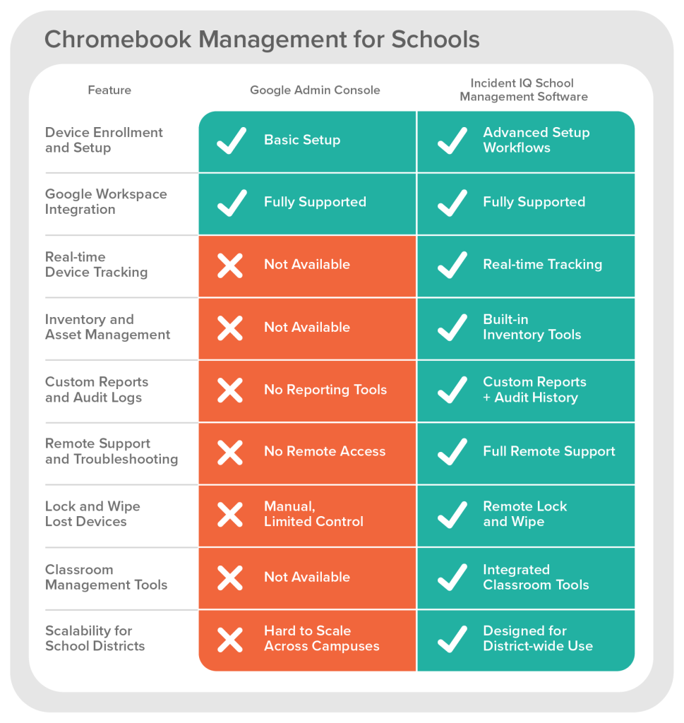 Infographic comparing Google Admin Console and Incident IQ School Management Software