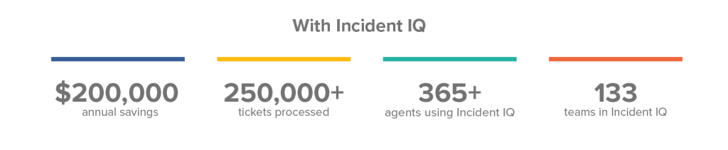Austin ISD saved $200K and processed 250K+ tickets using Incident IQ Enterprise